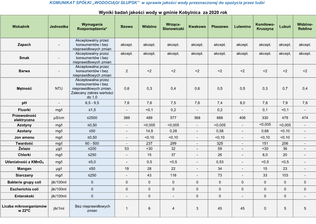 Wyniki Badań Jakości Wody W Gminie Kobylnica Za 2020 Rok