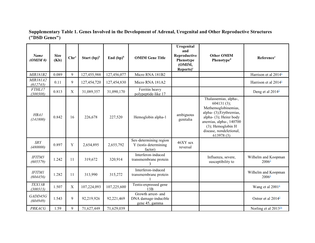 Supplementary Table 1. Genes Involved in the Development of Adrenal, Urogenital and Other