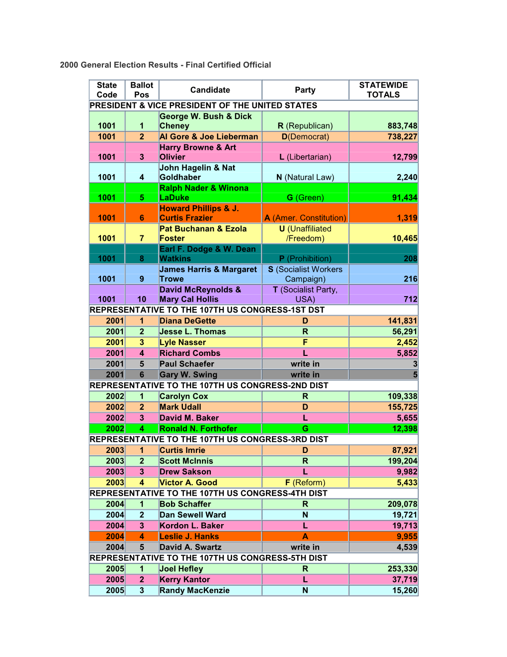 2000 General Election Results - Final Certified Official