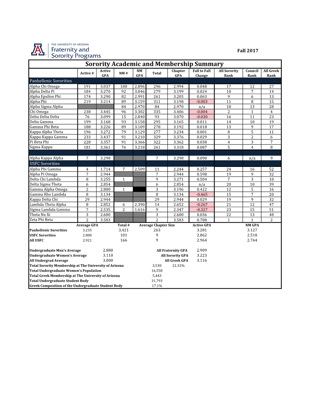 Sorority Academic and Membership Summary