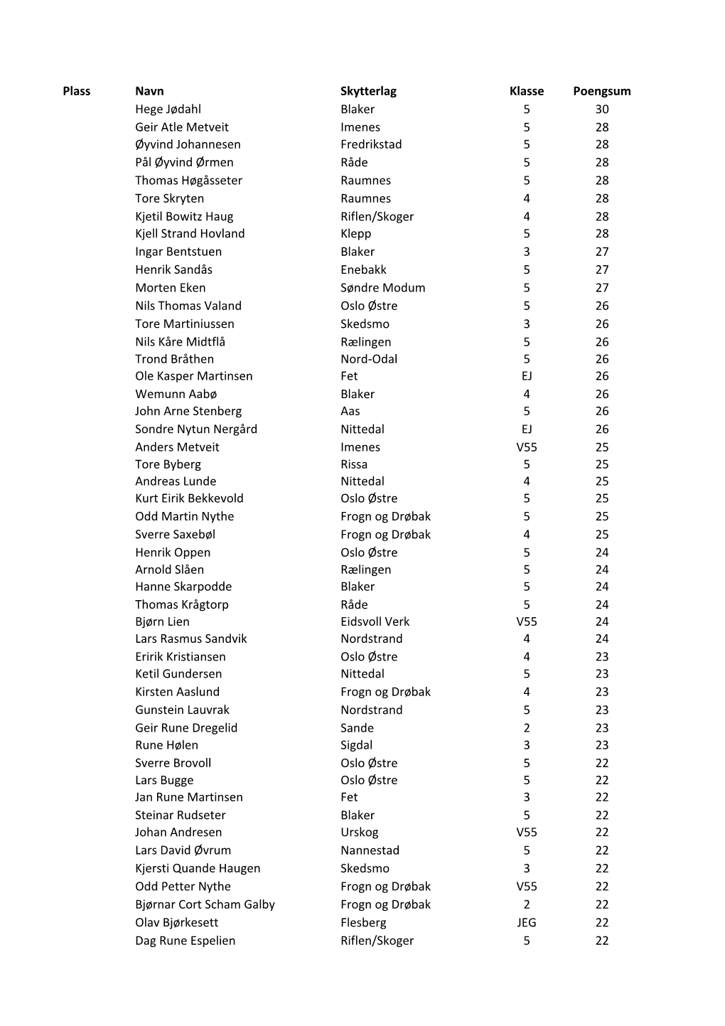 Plass Navn Skytterlag Klasse Poengsum Blaker 5 30 5 28 Øyvind