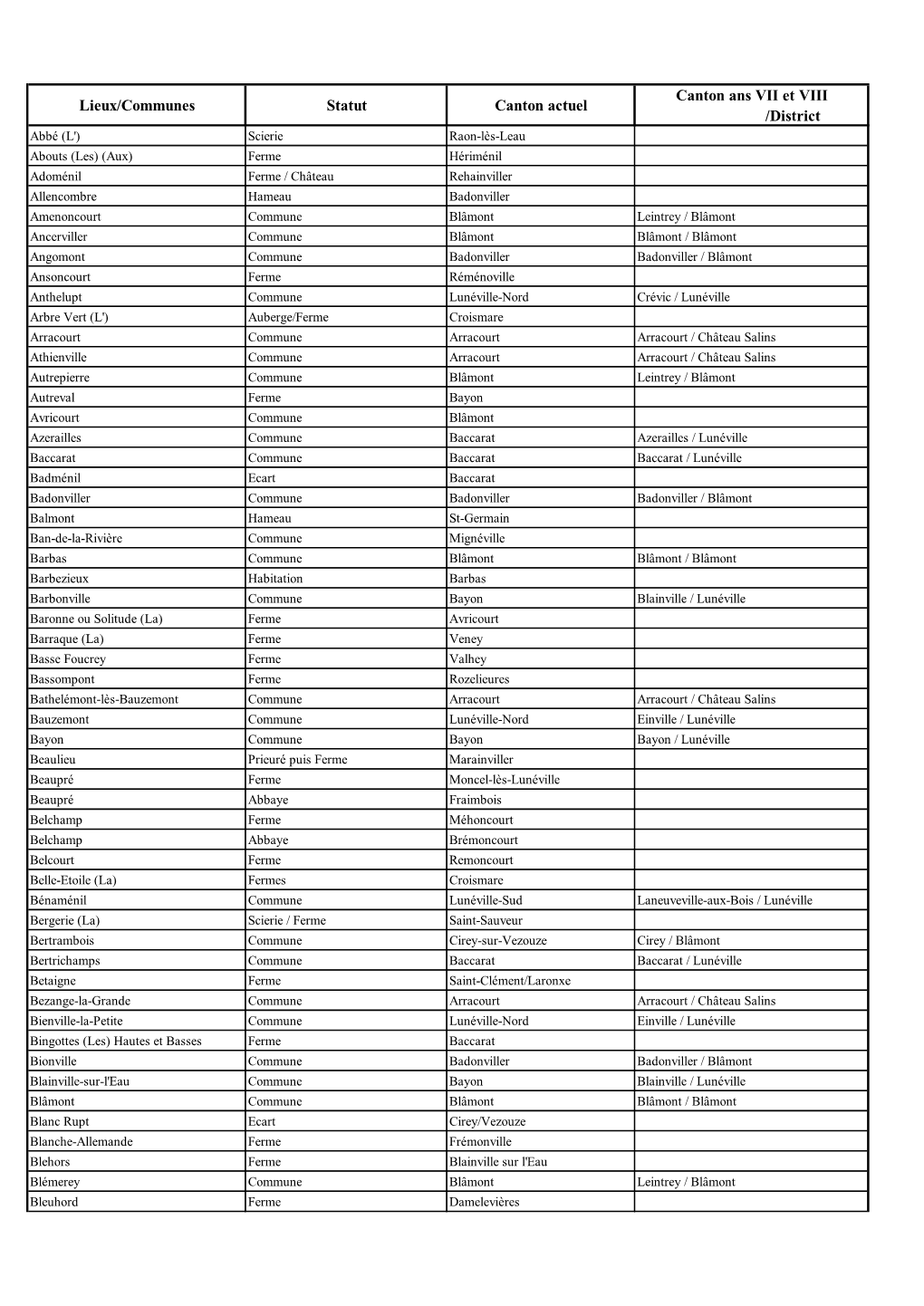 Canton Ans VII Et VIII /District Lieux/Communes Statut Canton