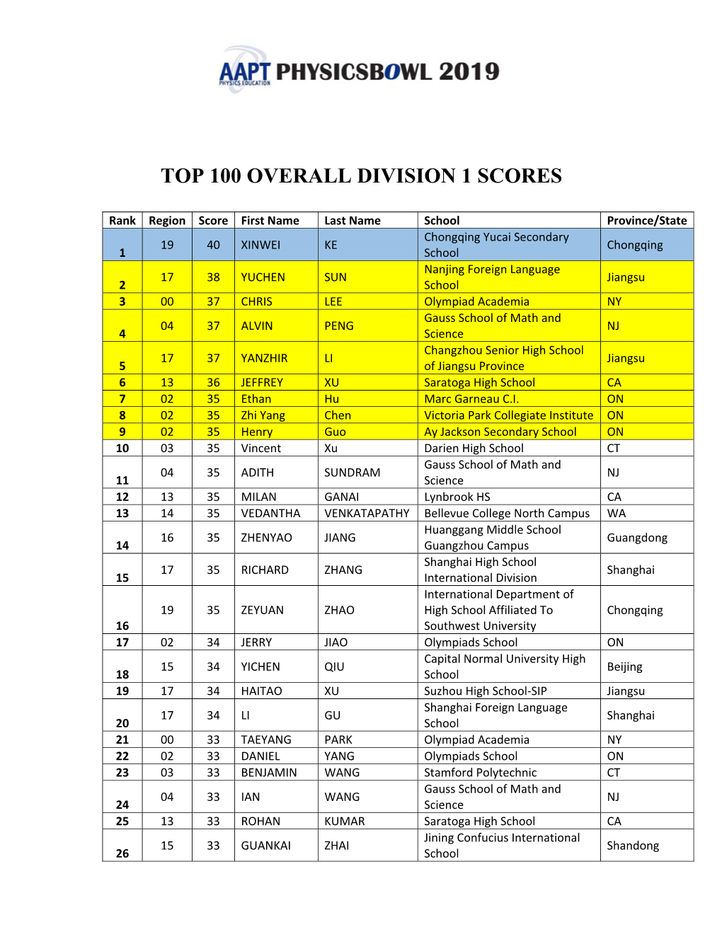 Top 100 Overall Division 1 Scores