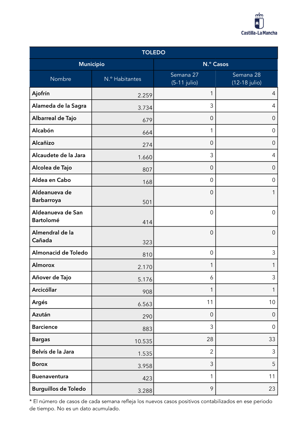 TOLEDO Municipio N.º Casos Nombre N.º Habitantes Semana 27
