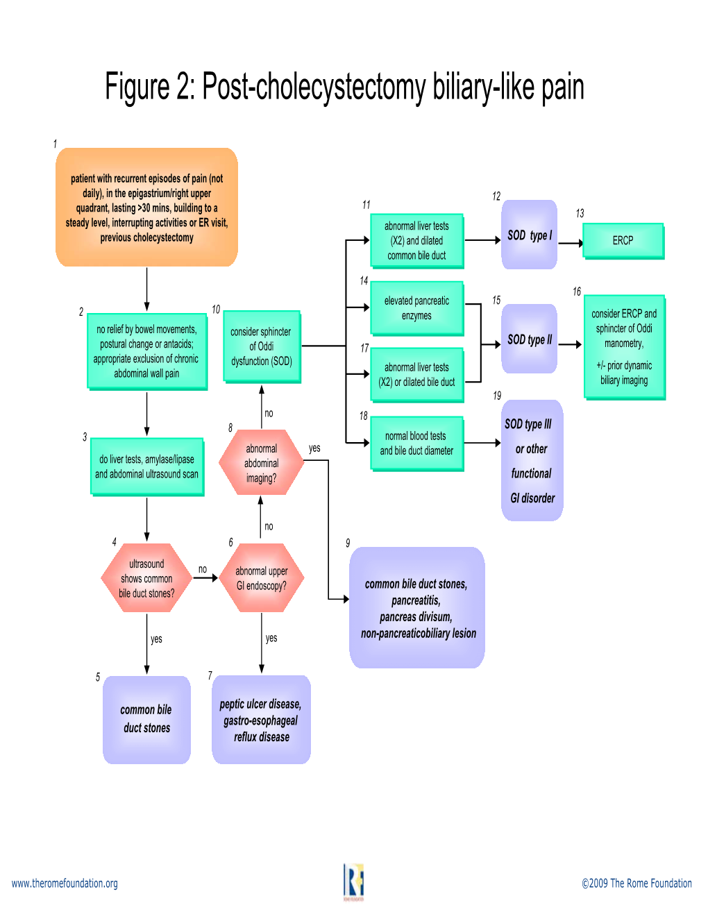 Figure 2: Post-Cholecystectomy Biliary-Like Pain