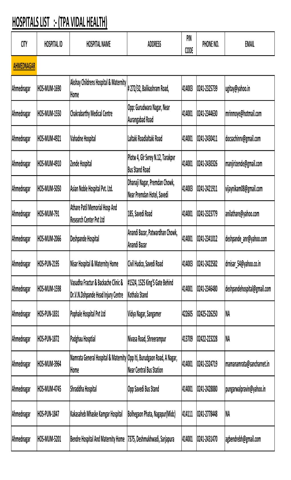 Hospitals List :- (Tpa Vidal Health) Pin City Hospital Id Hospital Name Address Phone No