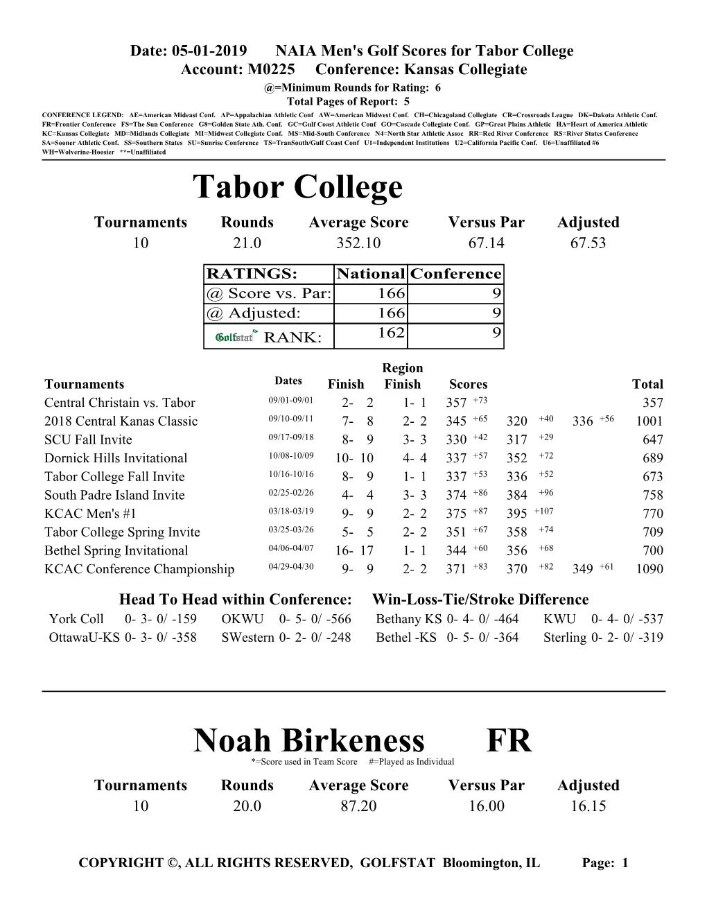 Tabor College Noah Birkeness FR