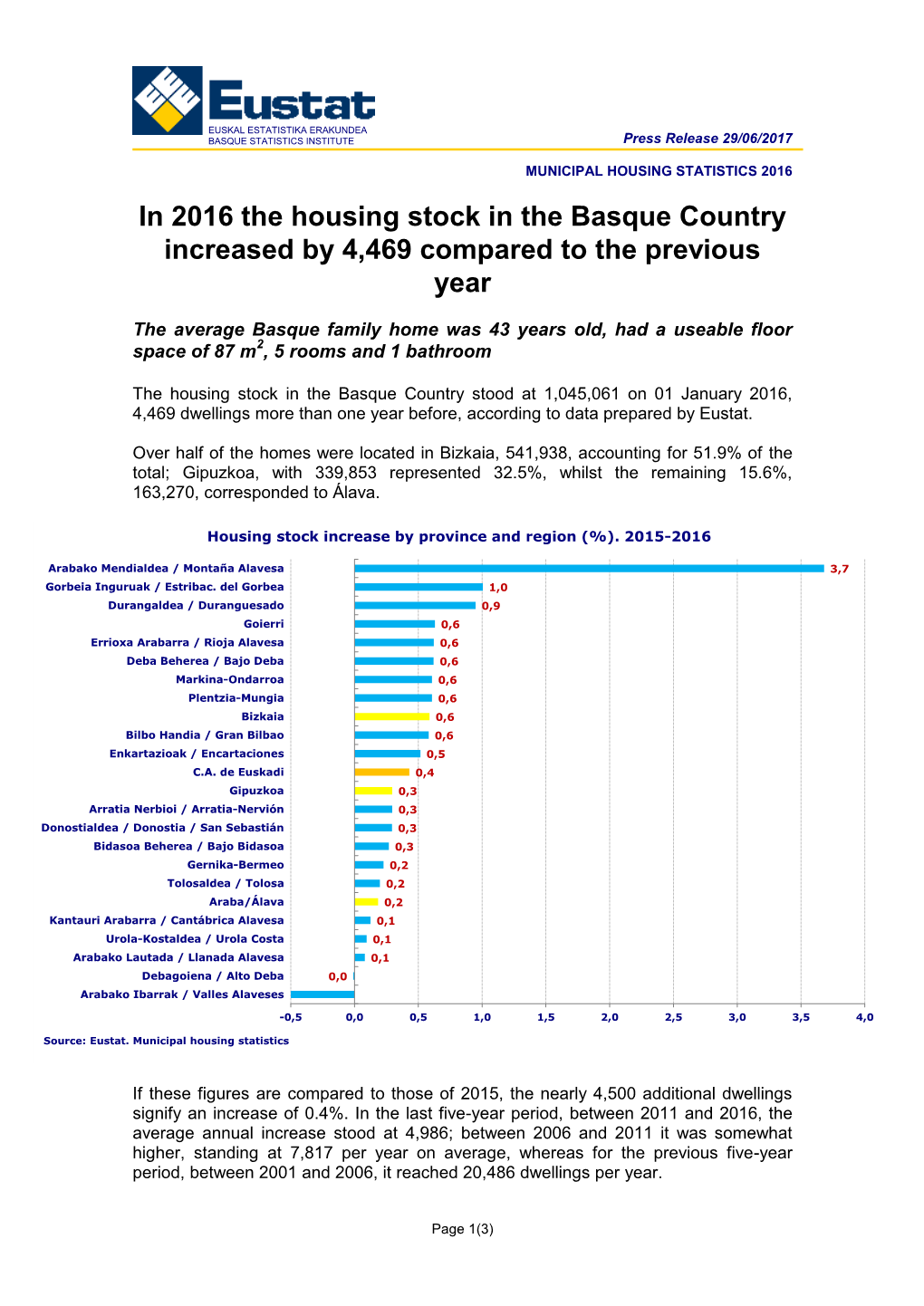 MUNICIPAL HOUSING STATISTICS 2016. in 2016 The