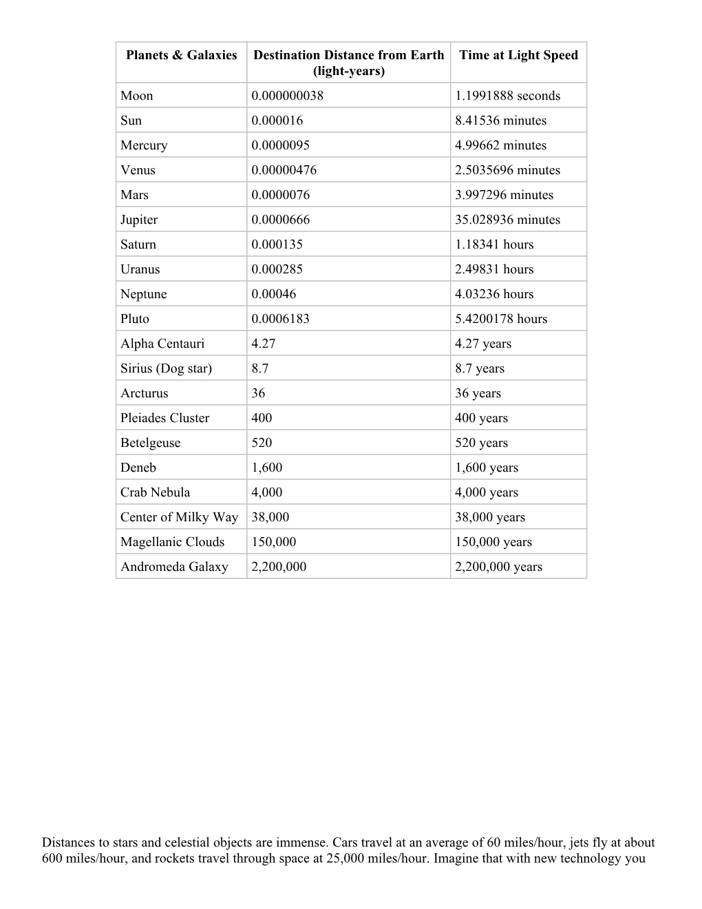 Distances to Celestial Objects in Minutes and Years