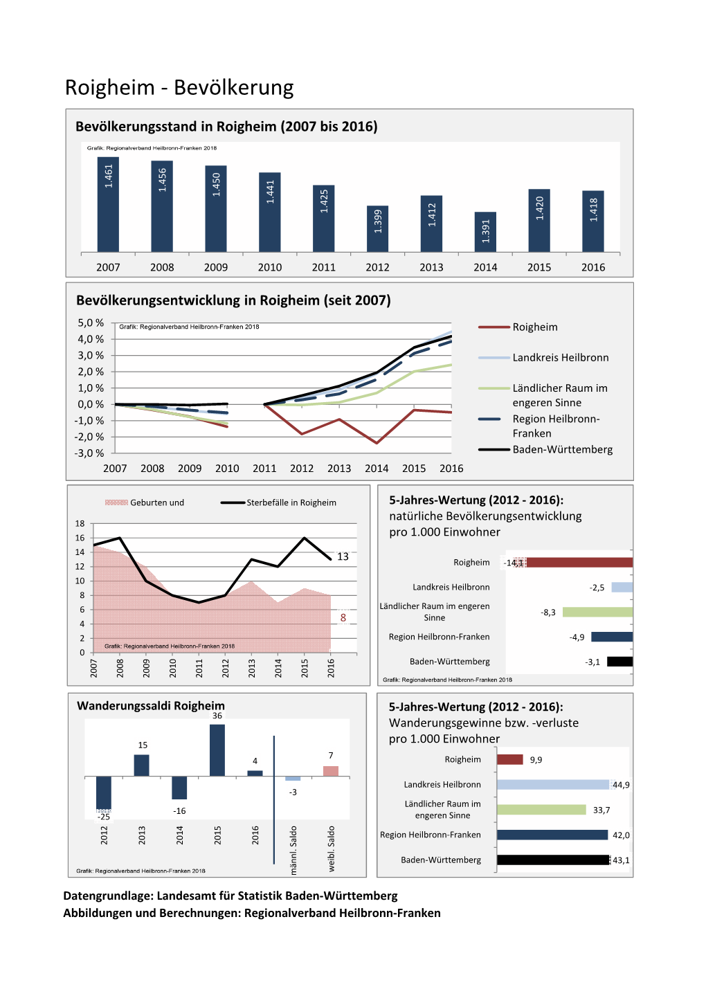 Statistik Baden‐Württemberg Abbildungen Und Berechnungen: Regionalverband Heilbronn‐Franken Roigheim ‐ Bevölkerung