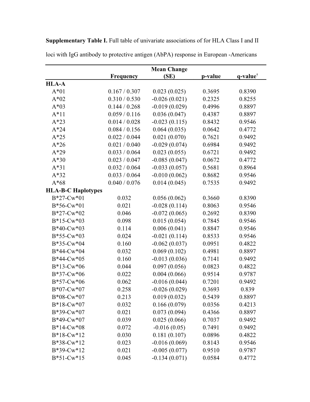 Supplementary Table I. Full Table of Univariate Associations of for HLA Class I and II