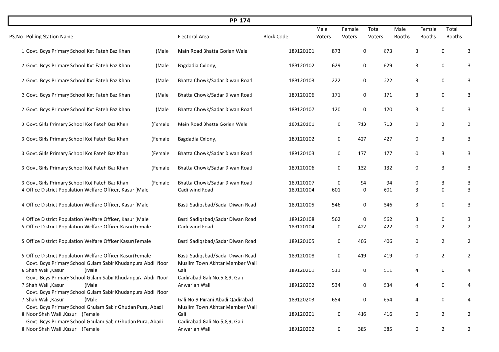 PP-174 Male Female Total Male Female Total PS.No Polling Station Name Electoral Area Block Code Voters Voters Voters Booths Booths Booths