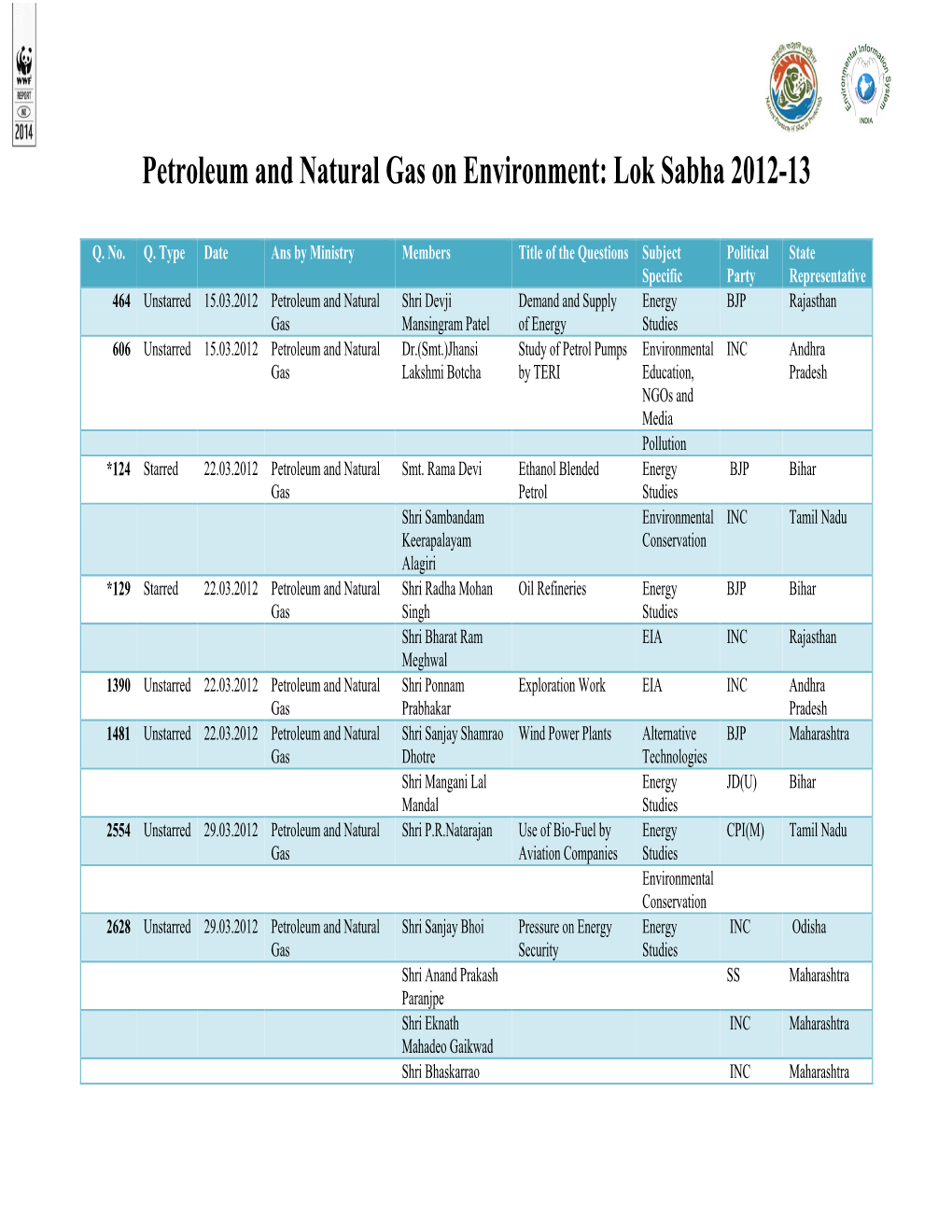 Petroleum and Natural Gas on Environment: Lok Sabha 2012-13