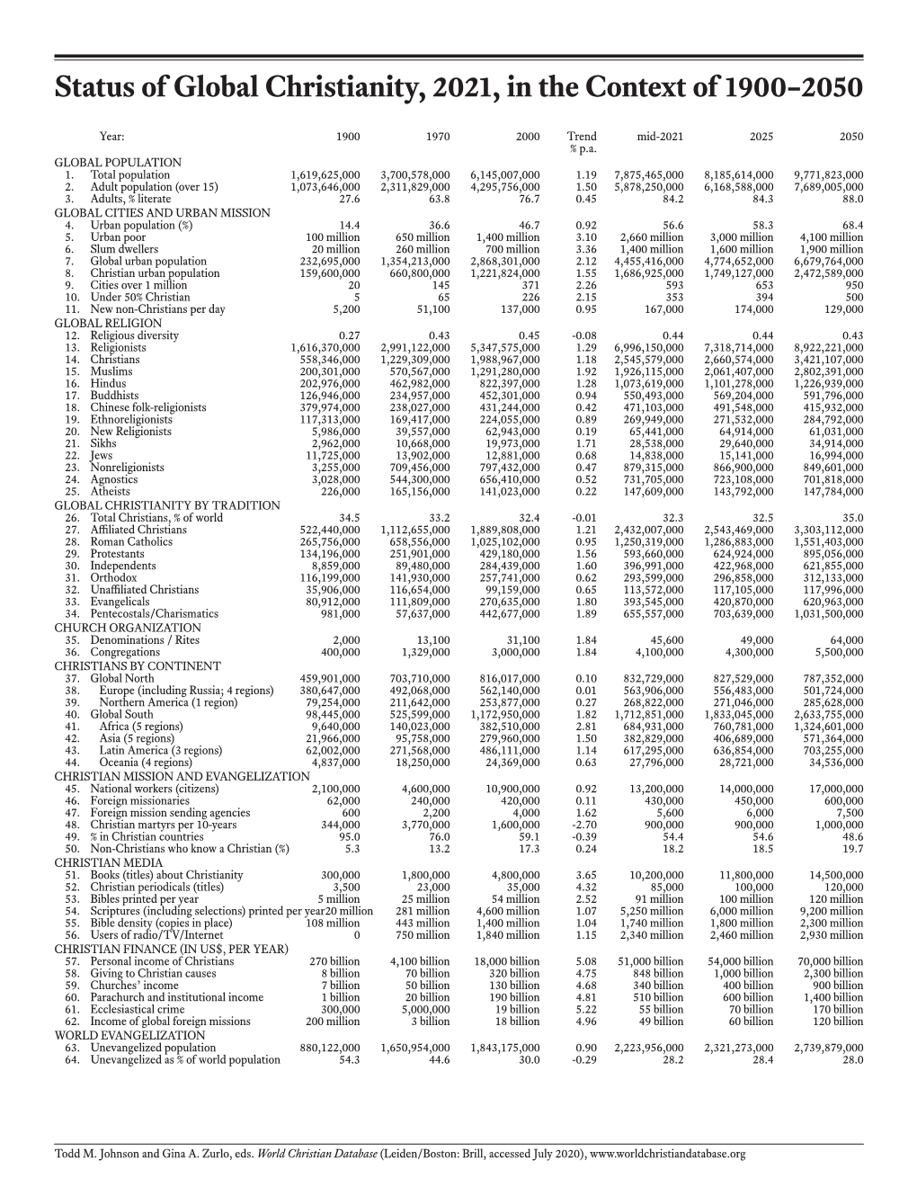 Status of Global Christianity, 2021, in the Context of 1900 –2050