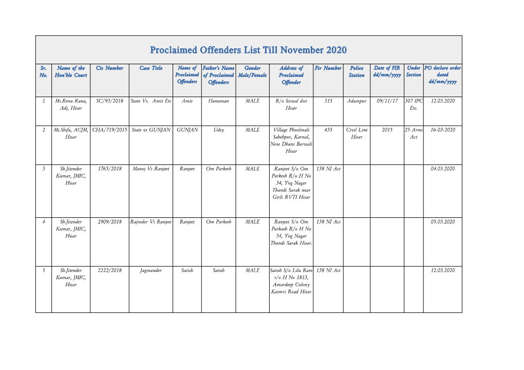 List of Proclaimed Offenders for the Month of February, 2020