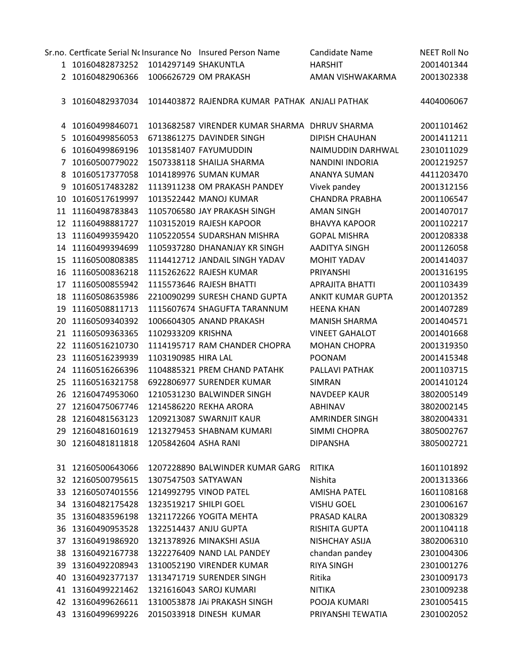 Sr.No. Certficate Serial Noinsurance No Insured Person Name