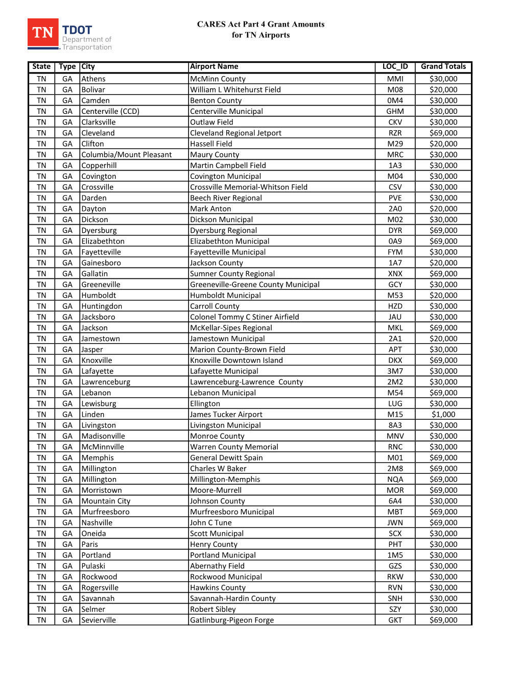 CARES Act Grant Amounts to TN Airports.Xlsx