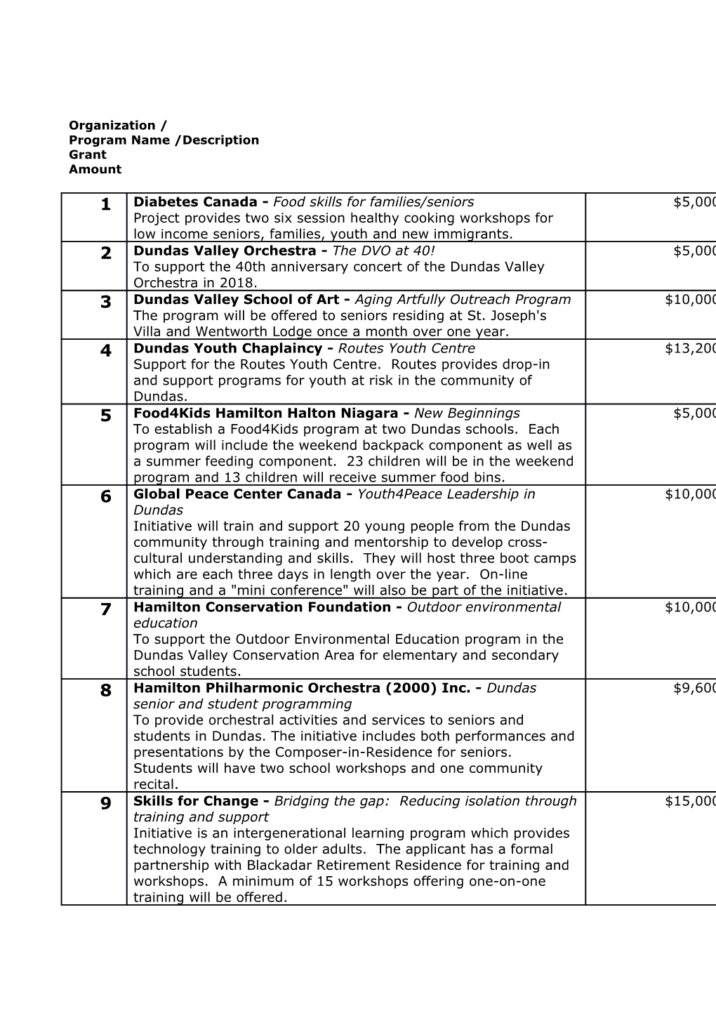 Organization / Program Name /Description / Grant Amount 1 / Diabetes Canada - Food Skills