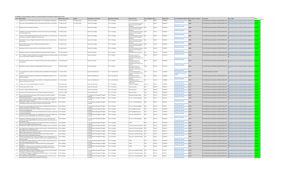 3.4.5 Number of Research Papers Per Teacher in the Journals Notified on UGC Website During the Last Five Years