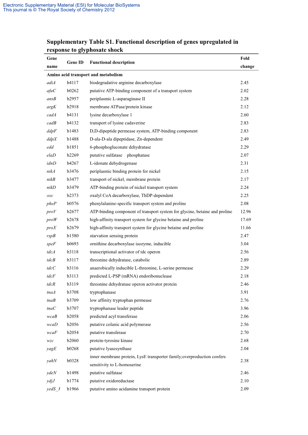 Supplementary Information Table S1. Up-Regulated Known Orfs Induced