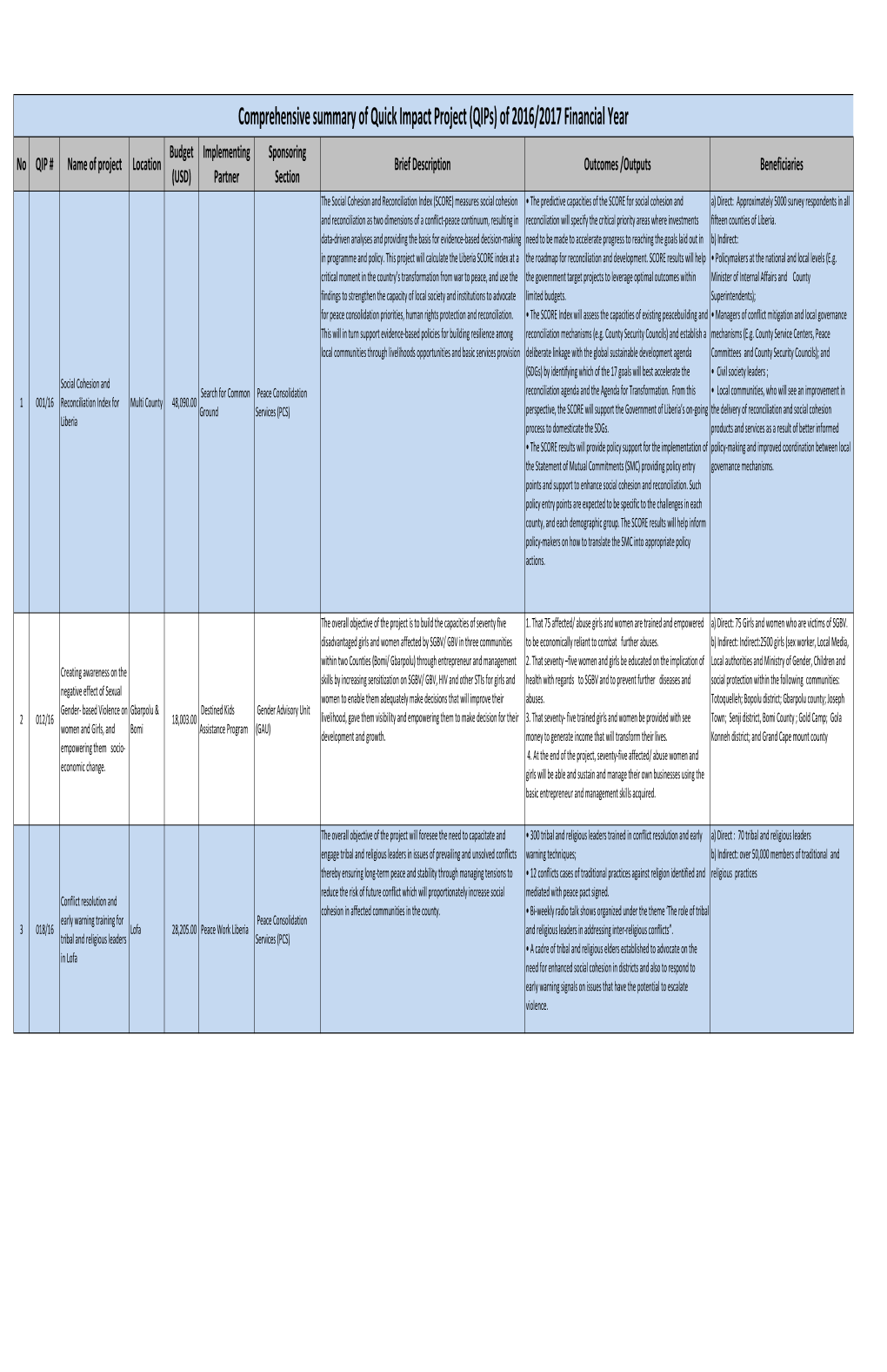 Copy of Comprehensive Summary of UNMIL's Qips 2016-2017.Xlsx