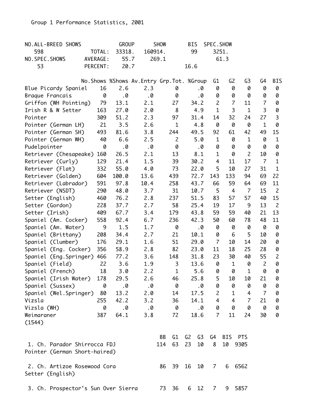 Group 1 Performance Statistics, 2001 NO.ALL-BREED SHOWS GROUP