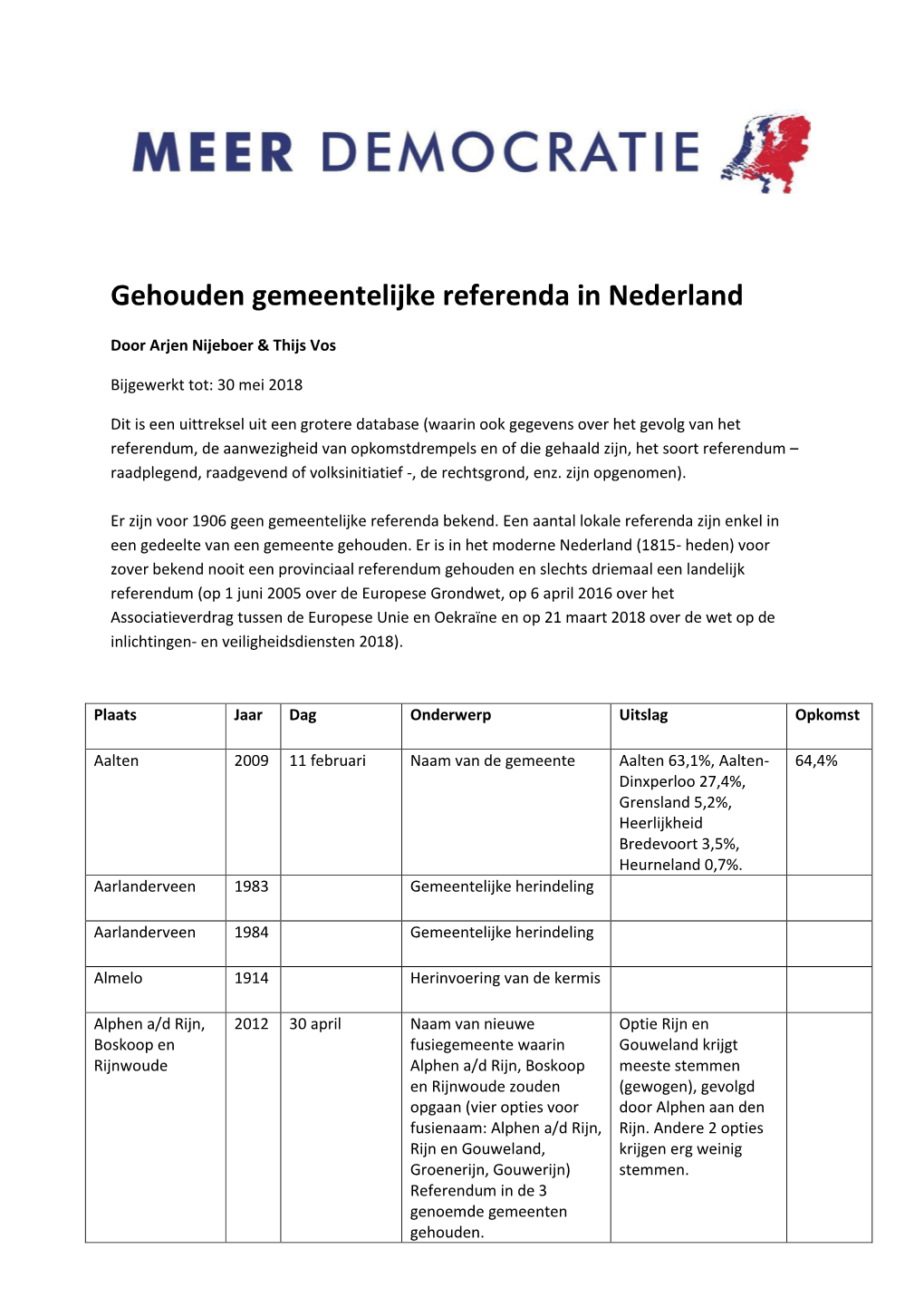 Gehouden Gemeentelijke Referenda in Nederland