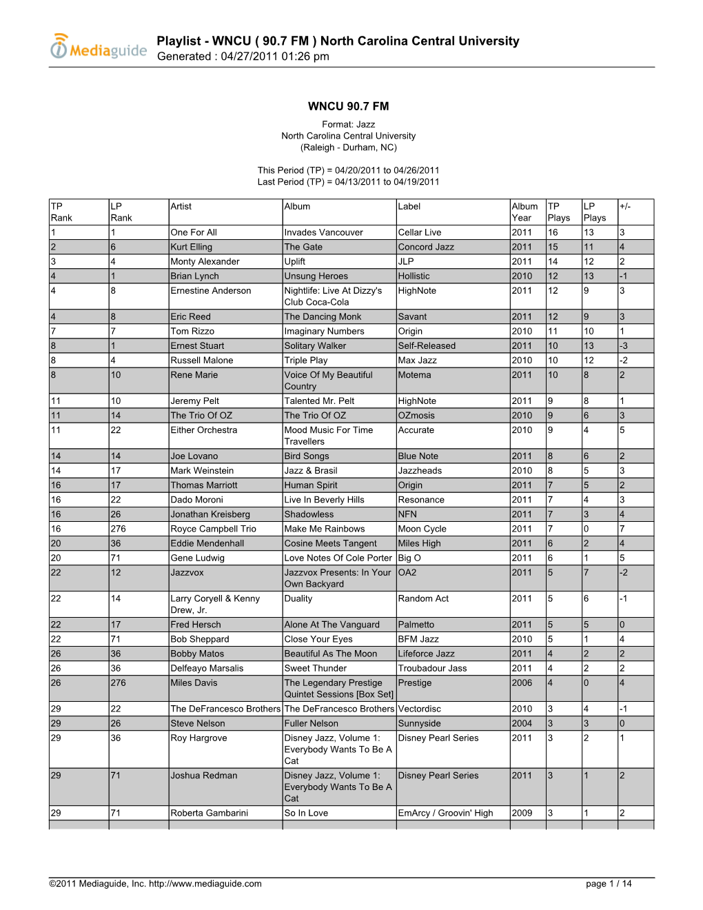 Playlist - WNCU ( 90.7 FM ) North Carolina Central University Generated : 04/27/2011 01:26 Pm