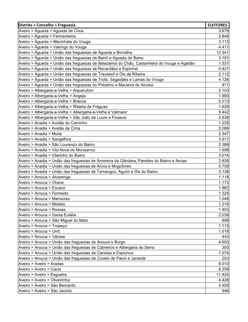Distrito > Concelho > Freguesia ELEITORES