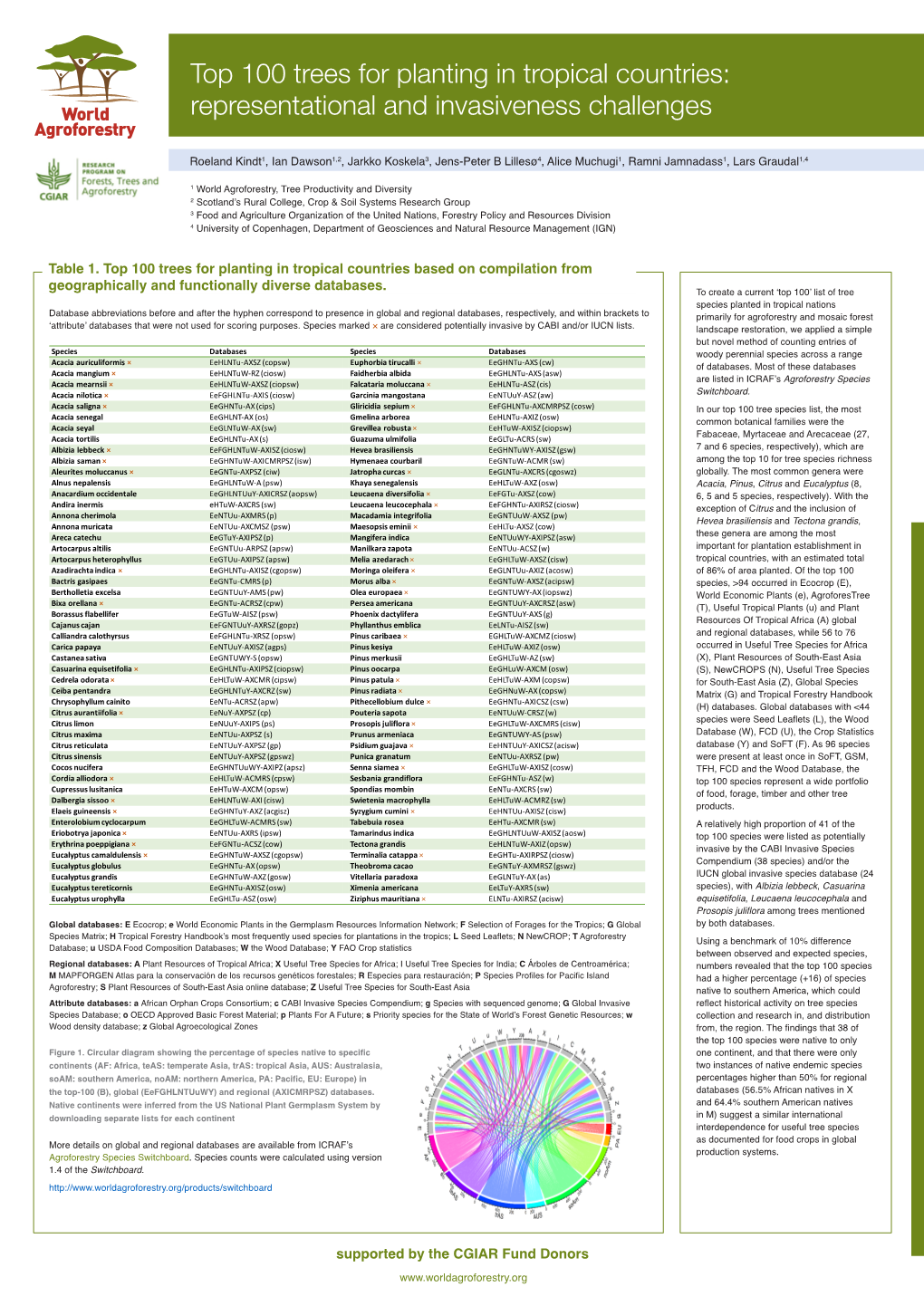 Table 1. Top 100 Trees for Planting in Tropical Countries Based on Compilation from Geographically and Functionally Diverse Databases