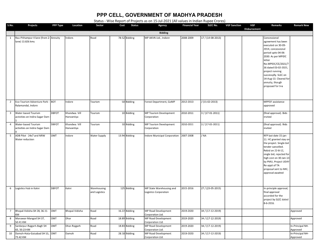 PPP CELL, GOVERNMENT of MADHYA PRADESH Status - Wise Report of Projects As on 15-Jul-2021 (All Values in Indian Rupee Crores) S.No