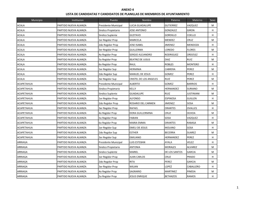 Anexo 4 Lista De Candidatas Y Candidatos De Planillas De Miembros De Ayuntamiento