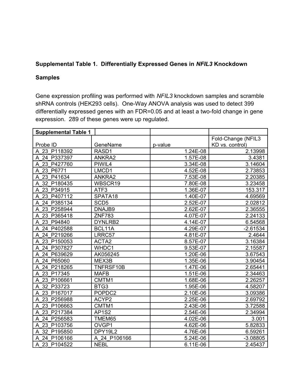 Supplemental Table 1. Differentially Expressed Genes in NFIL3 Knockdown Samples