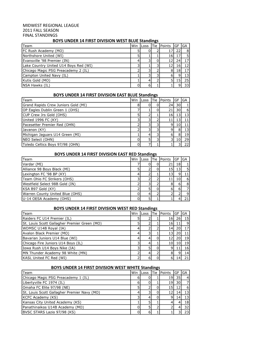 Final Standings 2011 Fall Season 1-22-12