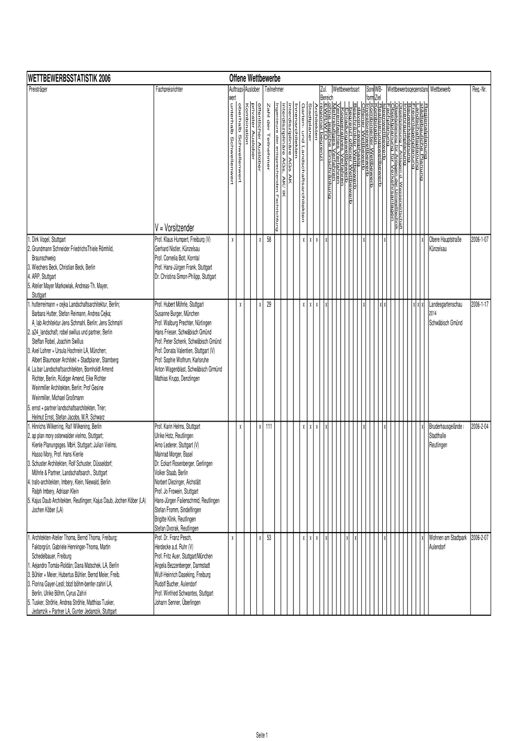 WETTBEWERBSSTATISTIK 2006 V = Vorsitzender Offene Wettbewerbe