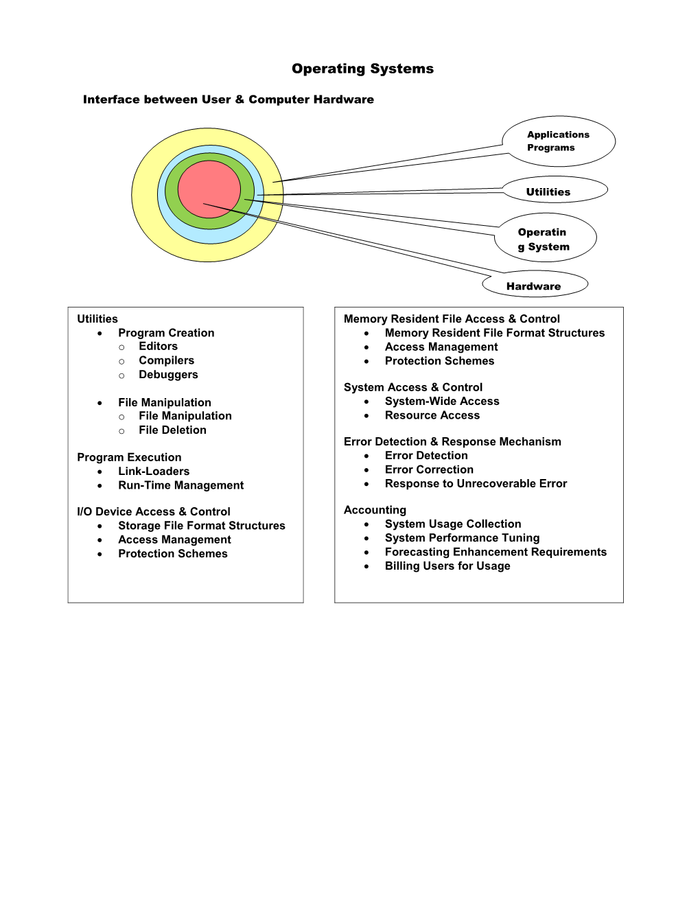 Interface Between User & Computer Hardware