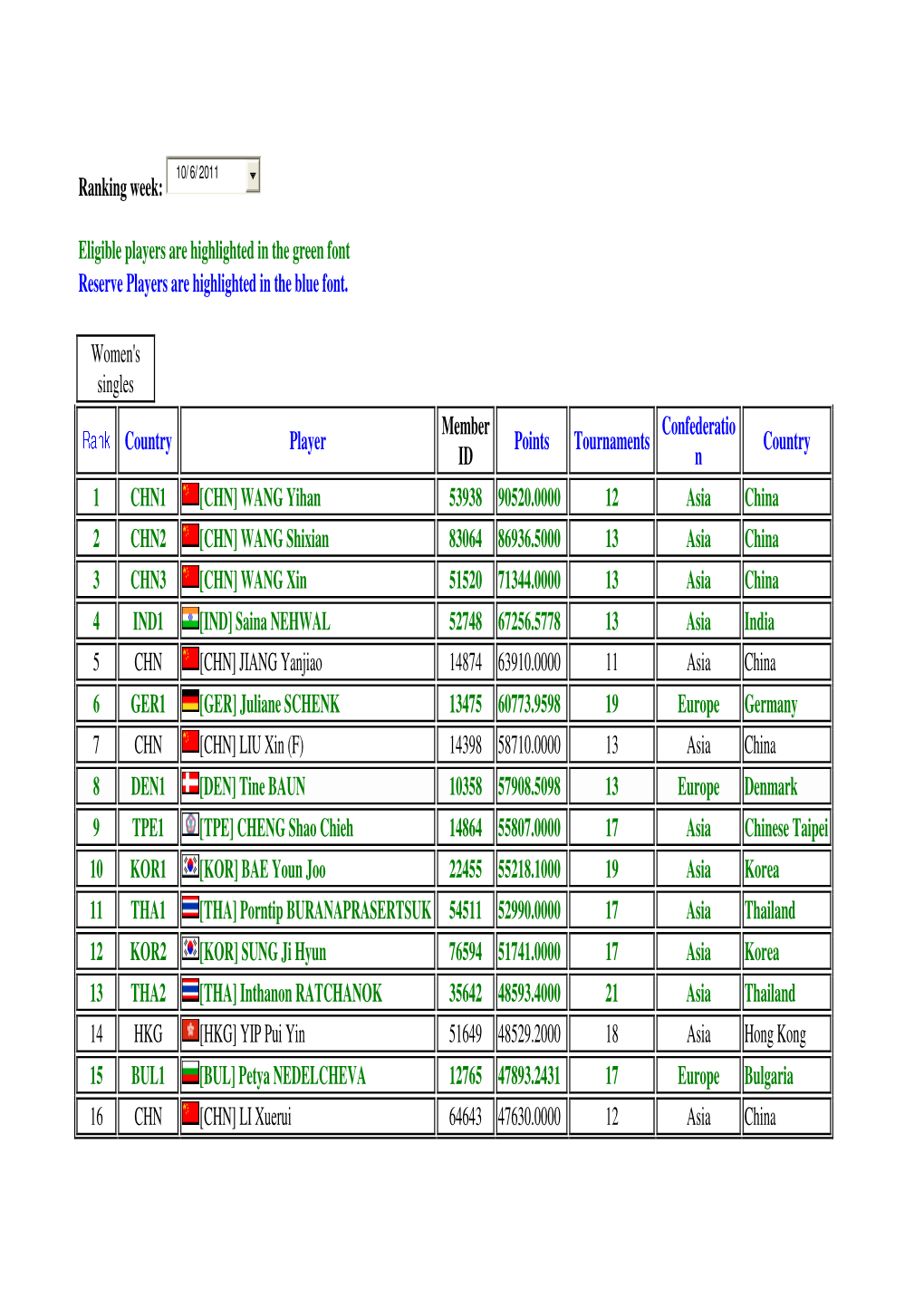 Ranking Week