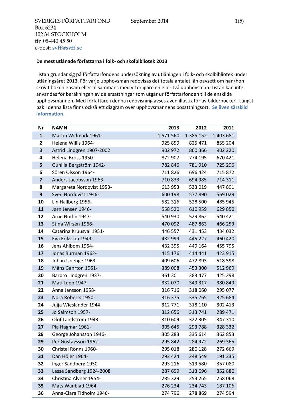 SVERIGES FÖRFATTARFOND September 2014 1(5) Box 6234 102 34 STOCKHOLM Tfn 08-440 45 50 E-Post: Svff@Svff.Se De Mest Utlånade F