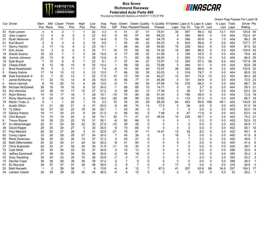 Box Score Richmond Raceway Federated Auto