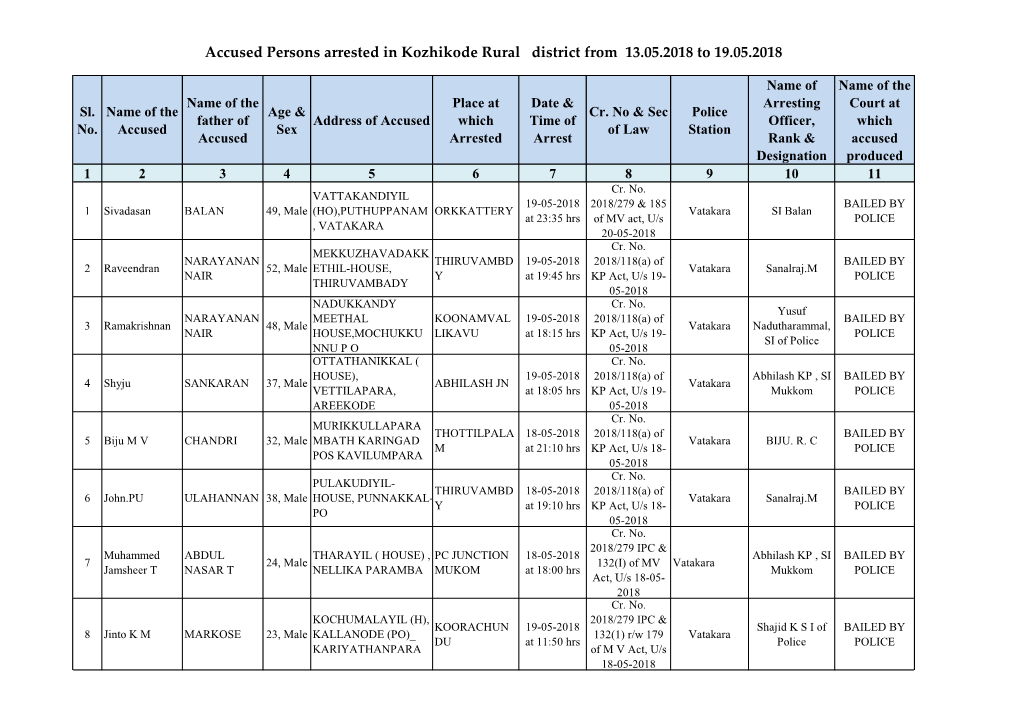 Accused Persons Arrested in Kozhikode Rural District from 13.05.2018 to 19.05.2018