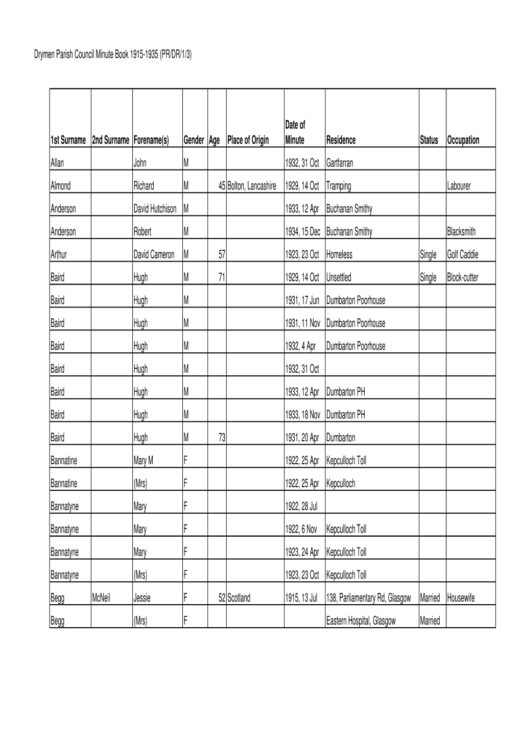 Drymen Parish Council Minute Book 1915-1934