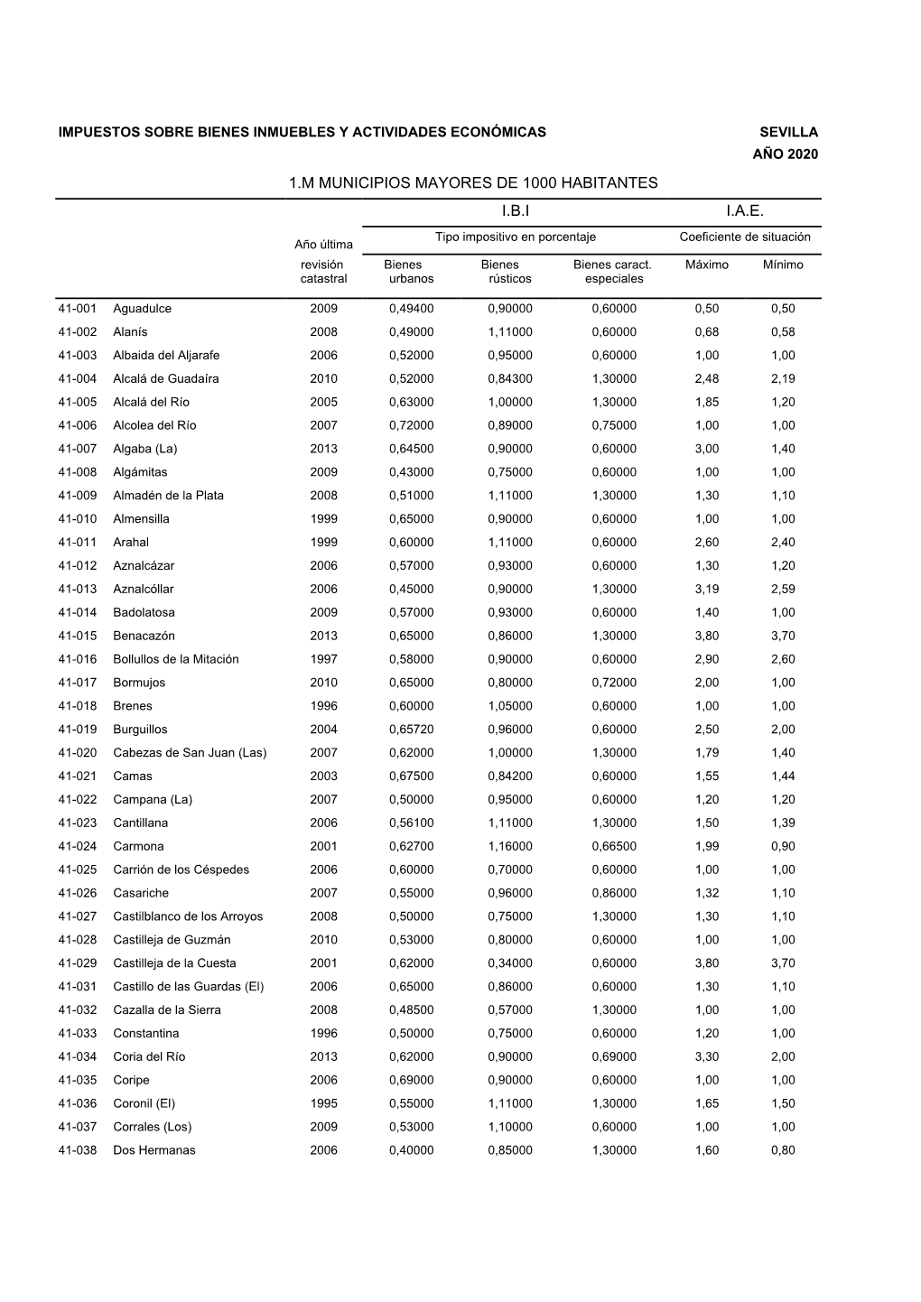 Sevilla Año 2020 1.M Municipios Mayores De 1000 Habitantes I.B.I I.A.E