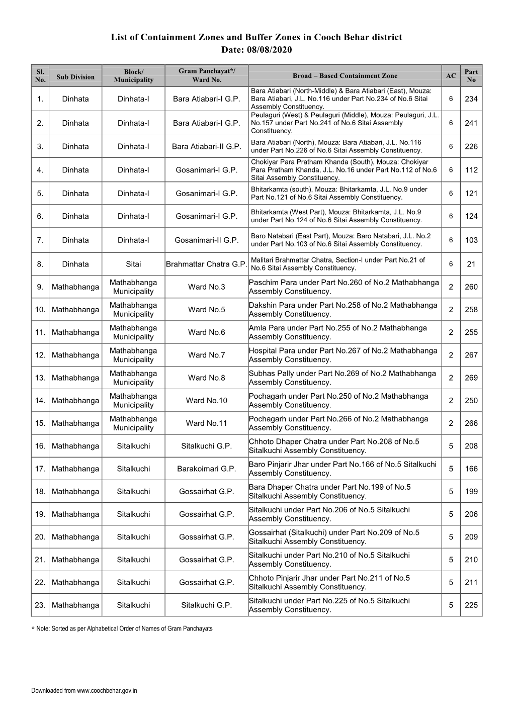 List of Containment Zones and Buffer Zones in Cooch Behar District Date: 08/08/2020