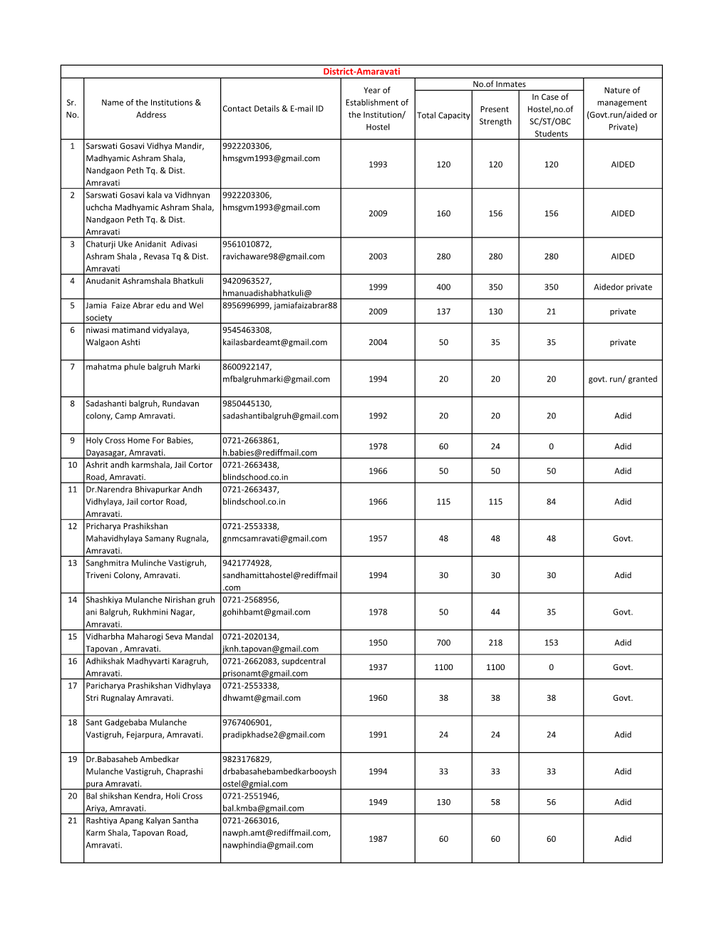 District-Amaravati No.Of Inmates Year of Nature of in Case of Sr