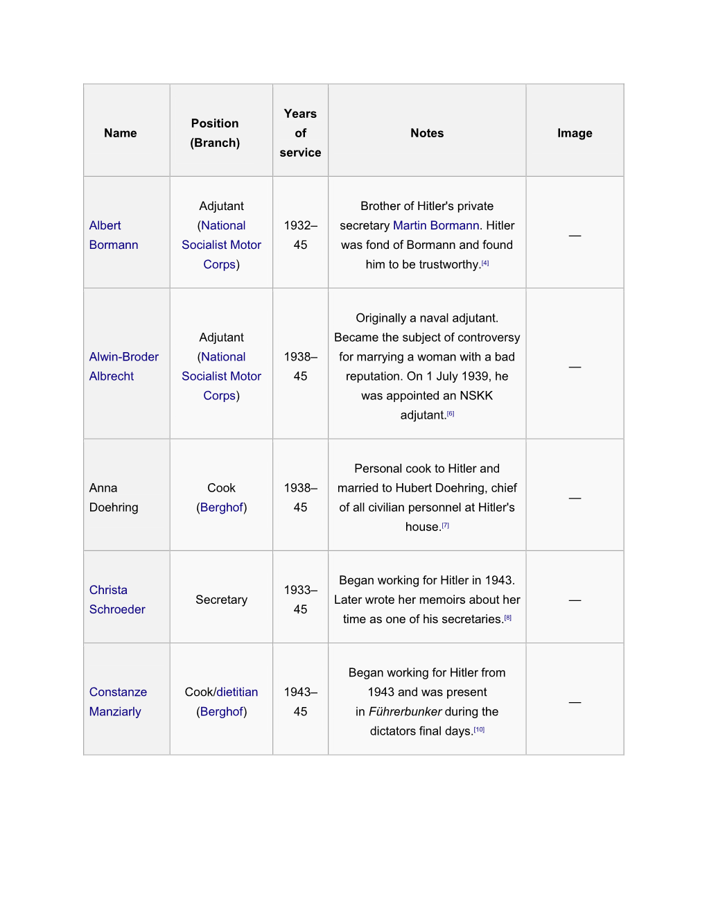 Name Position (Branch) Years of Service Notes Image Albert Bormann Adjutant (National Socialist Motor Corps) 1932– 45 Brother