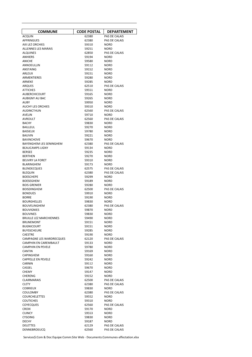 Commune Code Postal Departement