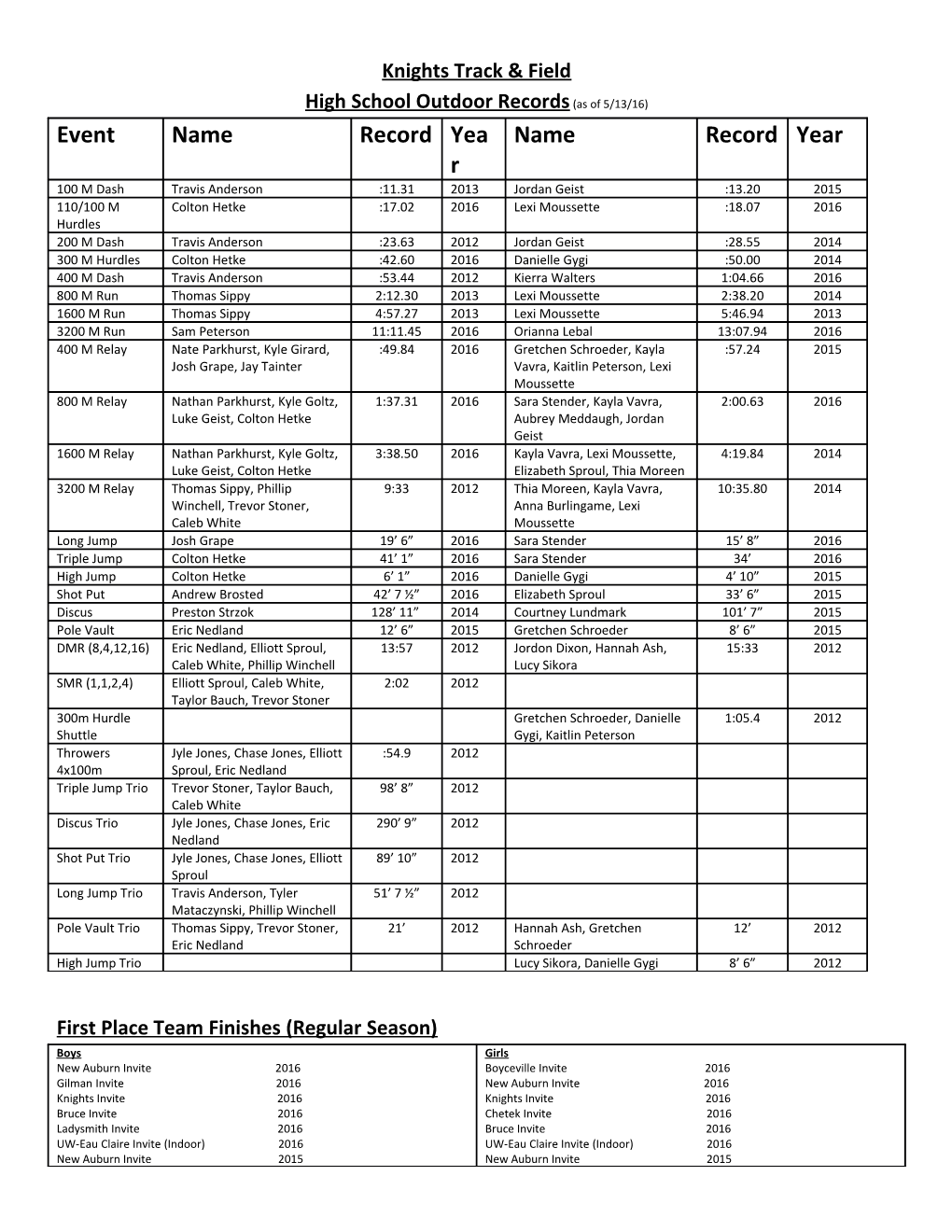 First Place Team Finishes (Regular Season)