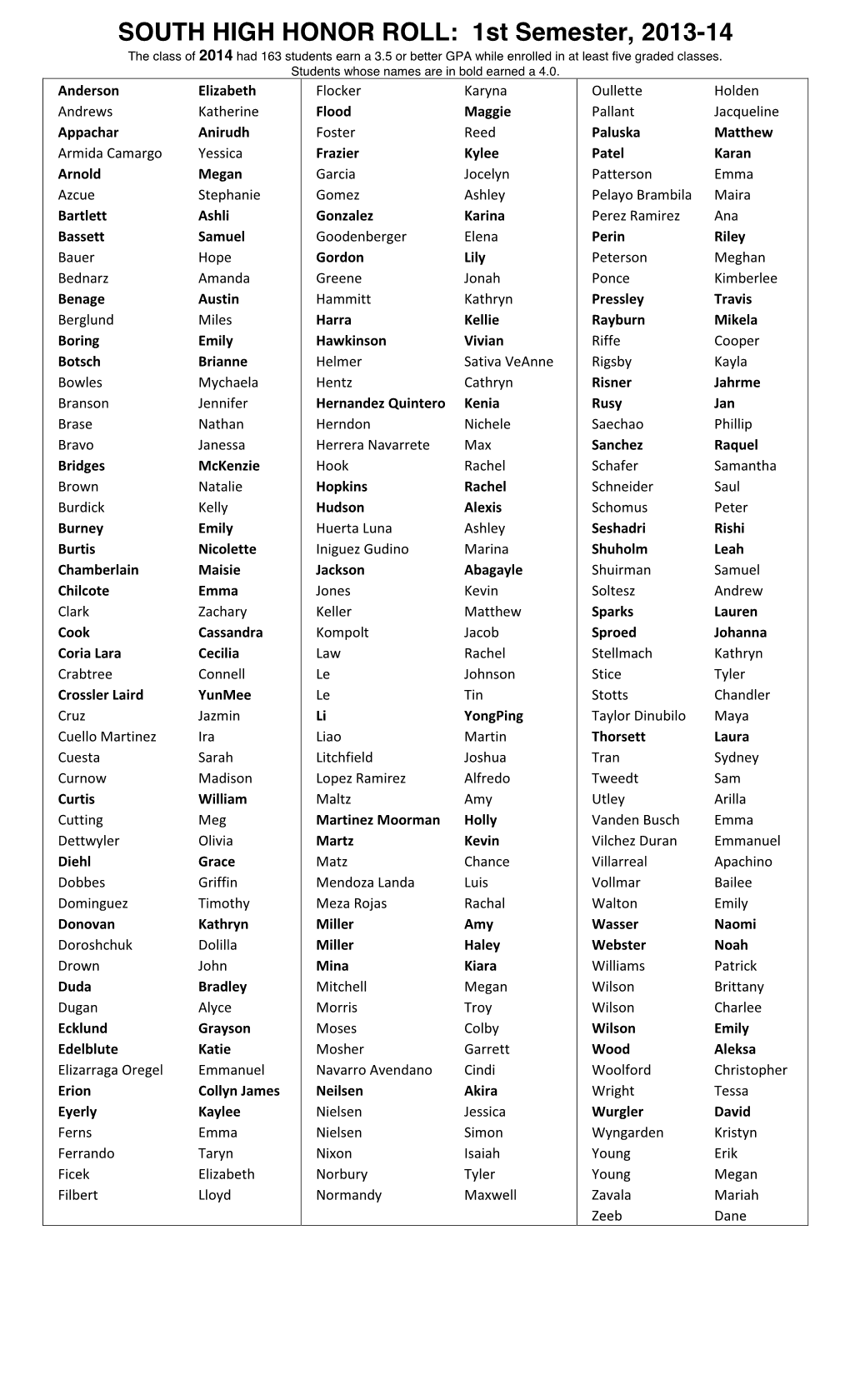 SOUTH HIGH HONOR ROLL: 1St Semester, 2013-14 the Class of 2014 Had 163 Students Earn a 3.5 Or Better GPA While Enrolled in at Least Five Graded Classes