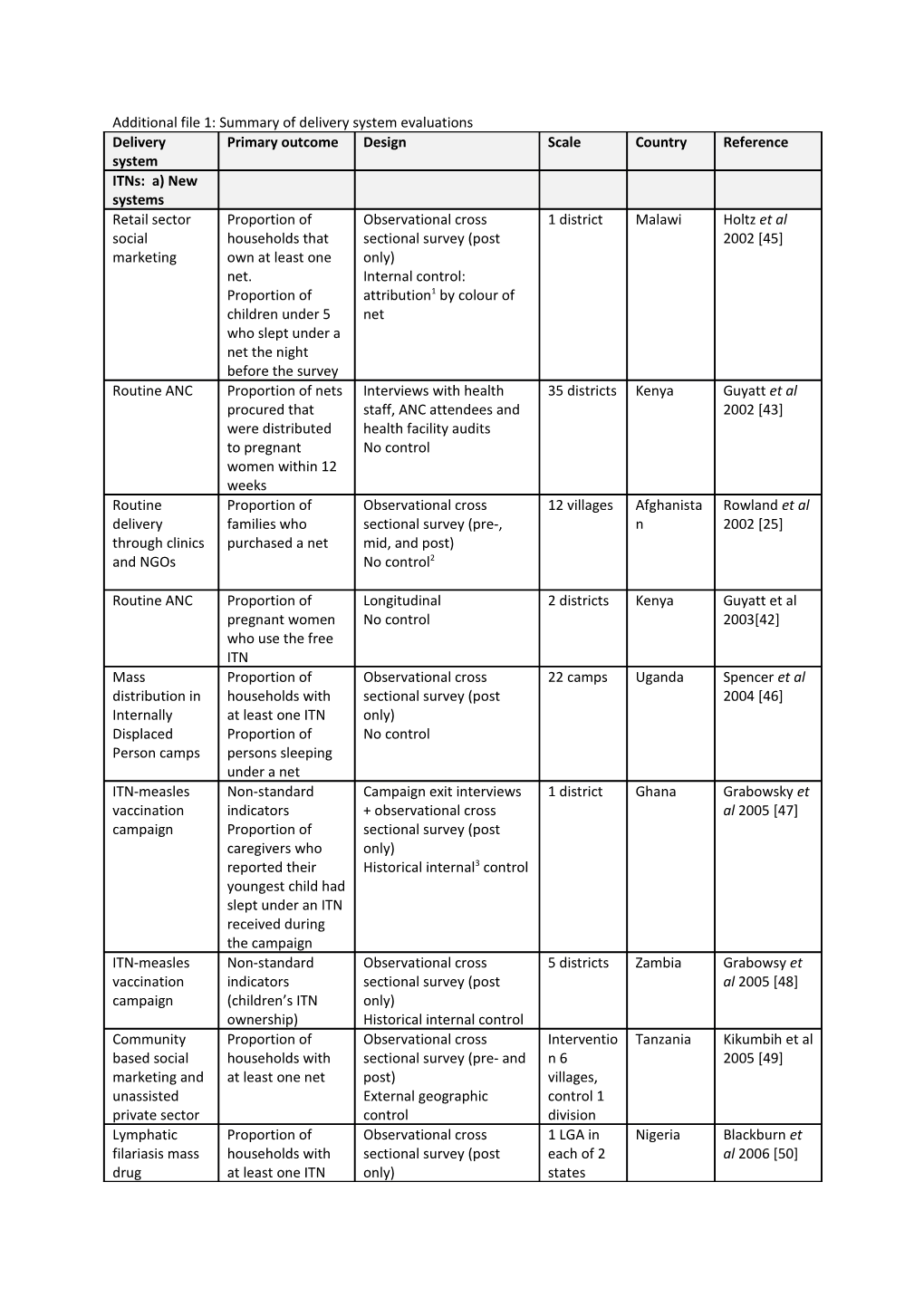 Additional File 1: Summary of Delivery System Evaluations