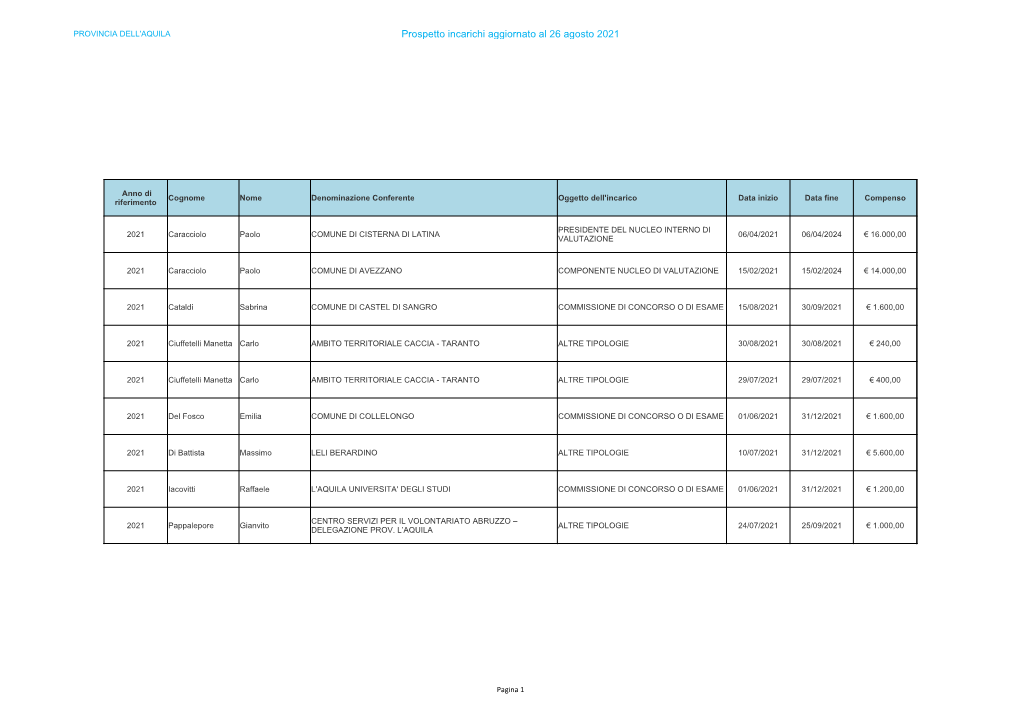 Prospetto Incarichi Aggiornato Al 26 Agosto 2021
